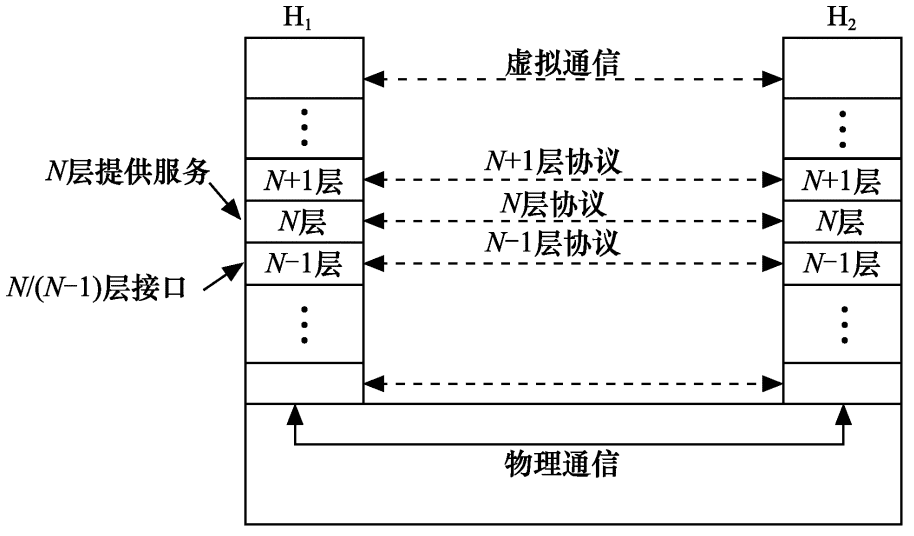 网络技术基础(三)计算机网络体系结构与协议