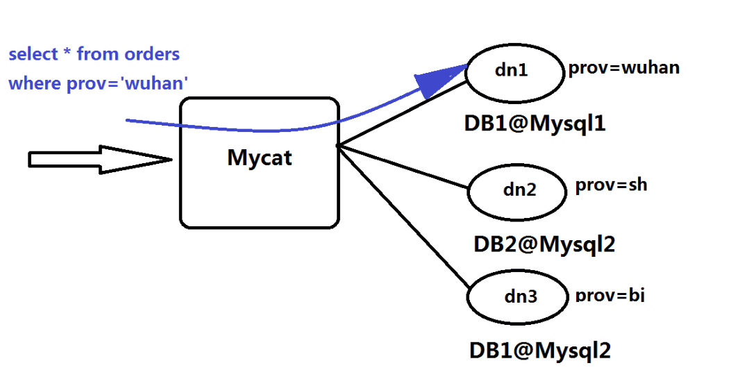 Mycat 读写分离、主从切换、分库分表的操作记录