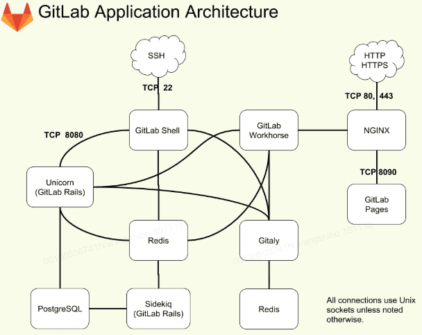 Gitlab快速部署及日常维护（社区版RPM包安装）