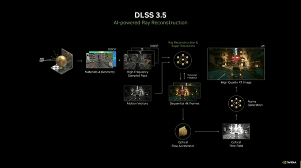 《赛博朋克2077》首次升级DLSS 3.5：光质不可思议，性能飙升4.9倍
