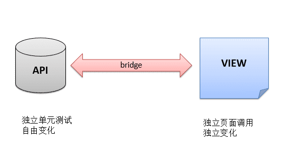 JavaScript设计模式--桥梁模式引入操作实例分析