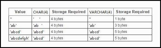 varchar与char在MySQL里面有什么区别？