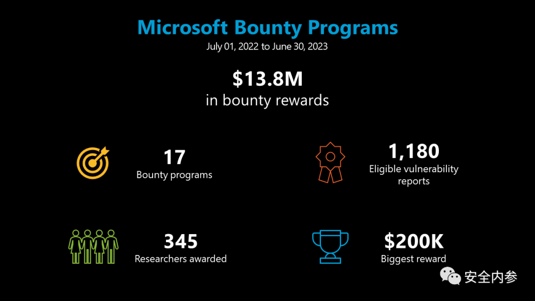 微软2023财年发放了超1亿元漏洞赏金：平均每个漏洞8.5万元
