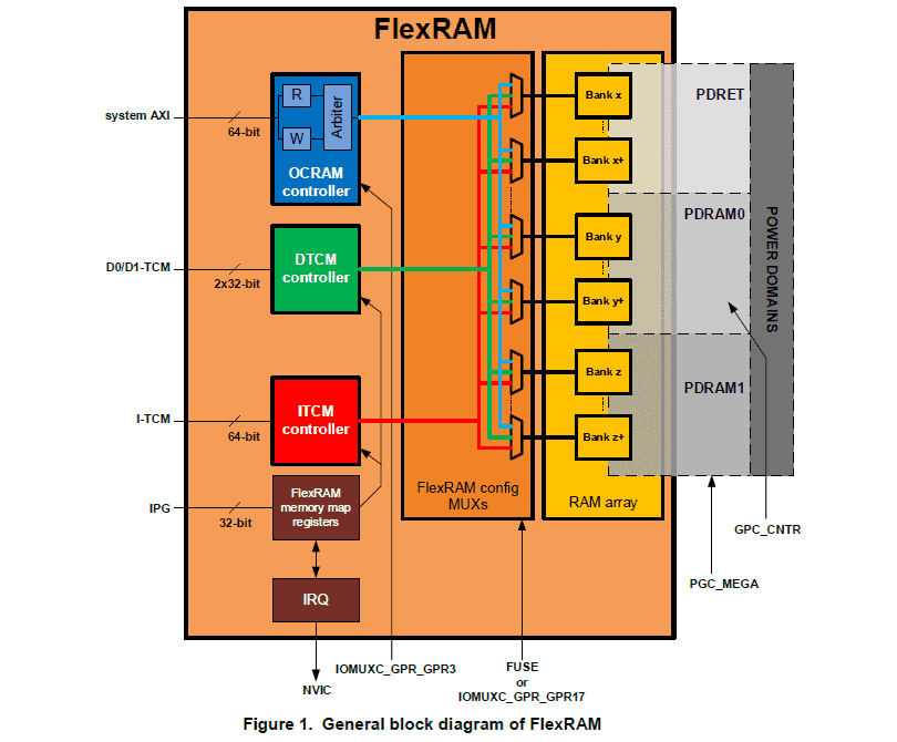 Piziheng Embedded：了解 i.MXRT1xxx 系列中负责动态分配 ITCM/DTCM/OCRAM 大小的 FlexRAM 模块