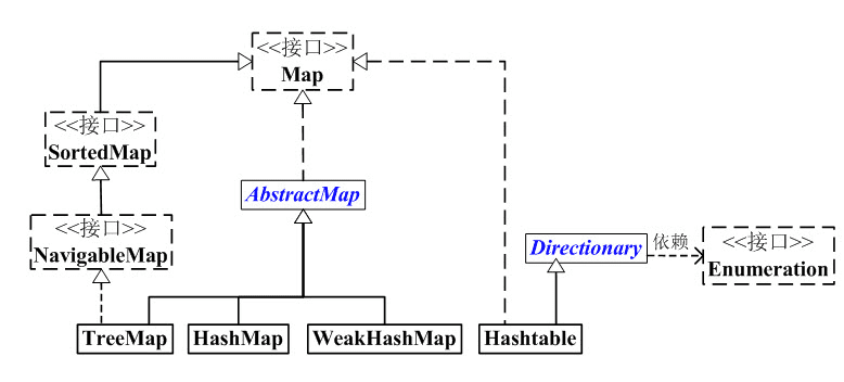 Java集合系列14中的Map总结（HashMap、Hashtable、TreeMap、WeakHashMap等使用场景）