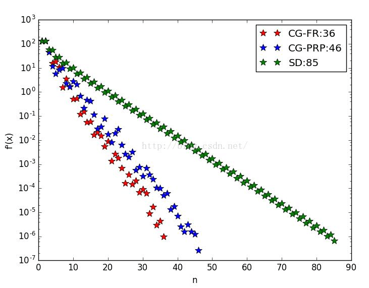 基于Python中共轭梯度法和最速下降法的比较